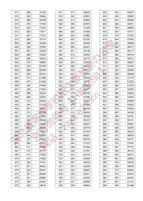 咸宁|高考发榜啦！咸宁这些孩子成绩优异（附分数线）