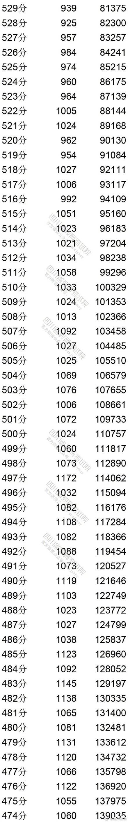本线|2020四川高考理科分数段出炉！81375上一本线！