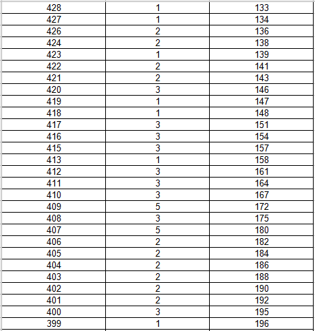 黑龙江理科2020年381排名_理艺|黑龙江省2020高考文化课成绩理艺一分段统计