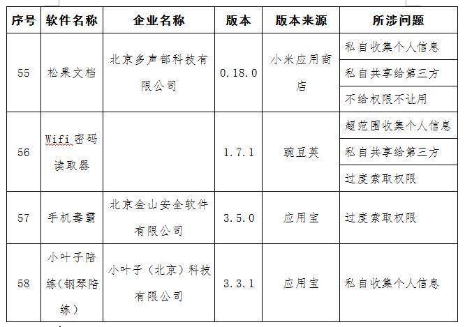 工信部曝光58款APP侵犯用户隐私！涉去哪儿网等，