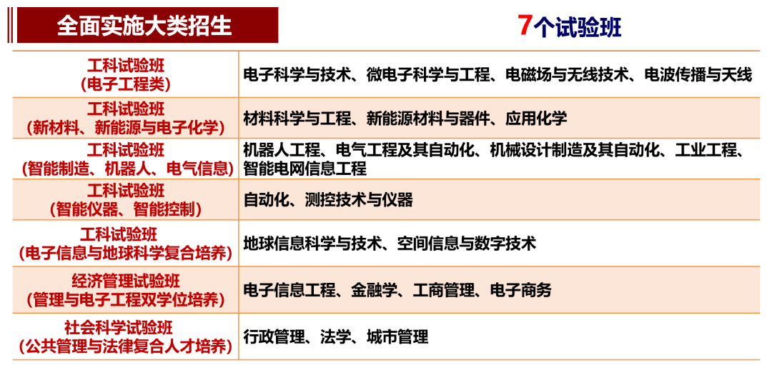 本科|“成”风破浪，“电”耀信息 | “2+0+∞=U”电子科技大学2020年本科招生政策权威发布