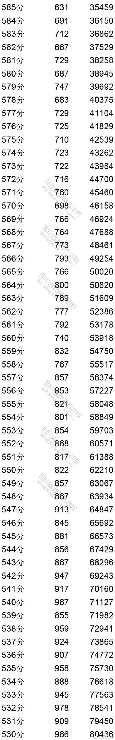 本线|2020四川高考理科分数段出炉！81375上一本线！