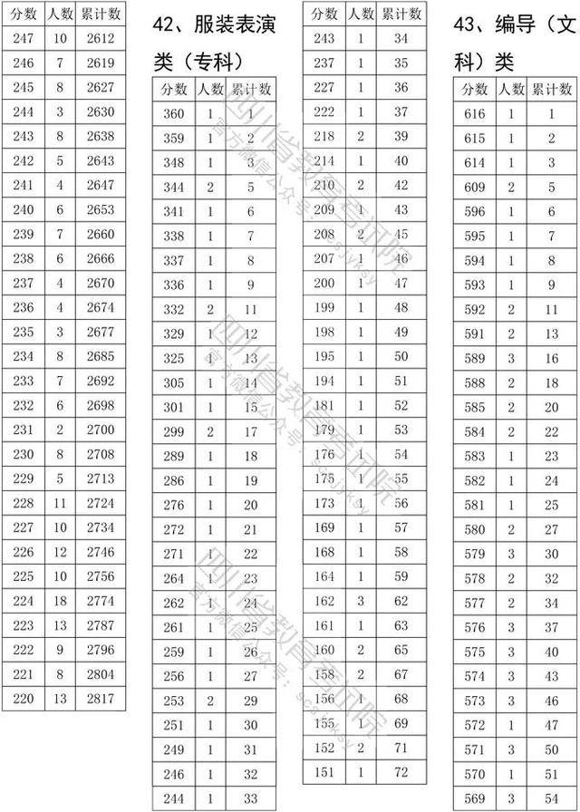 双上|四川高考艺体类本科双上线分段统计表出炉！
