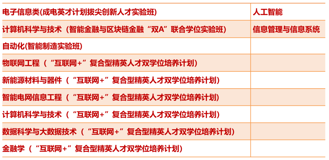 本科|“成”风破浪，“电”耀信息 | “2+0+∞=U”电子科技大学2020年本科招生政策权威发布