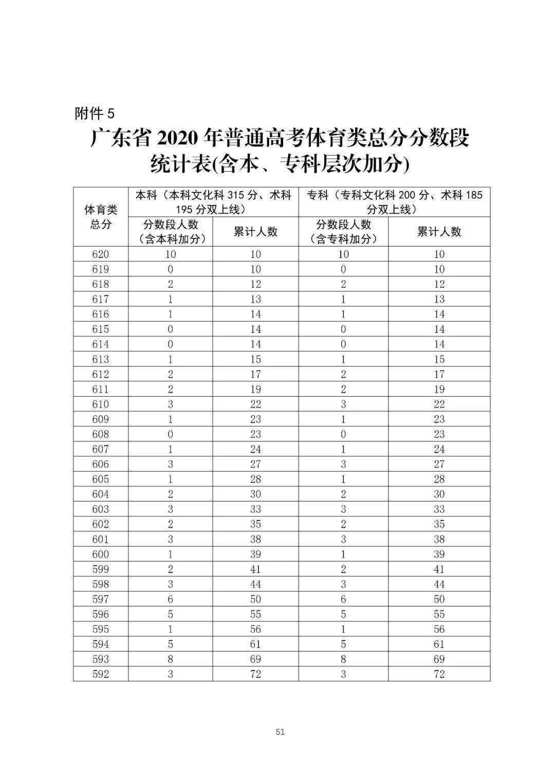 广东省2020年普通高考美术类总分分段统计表 附件5.