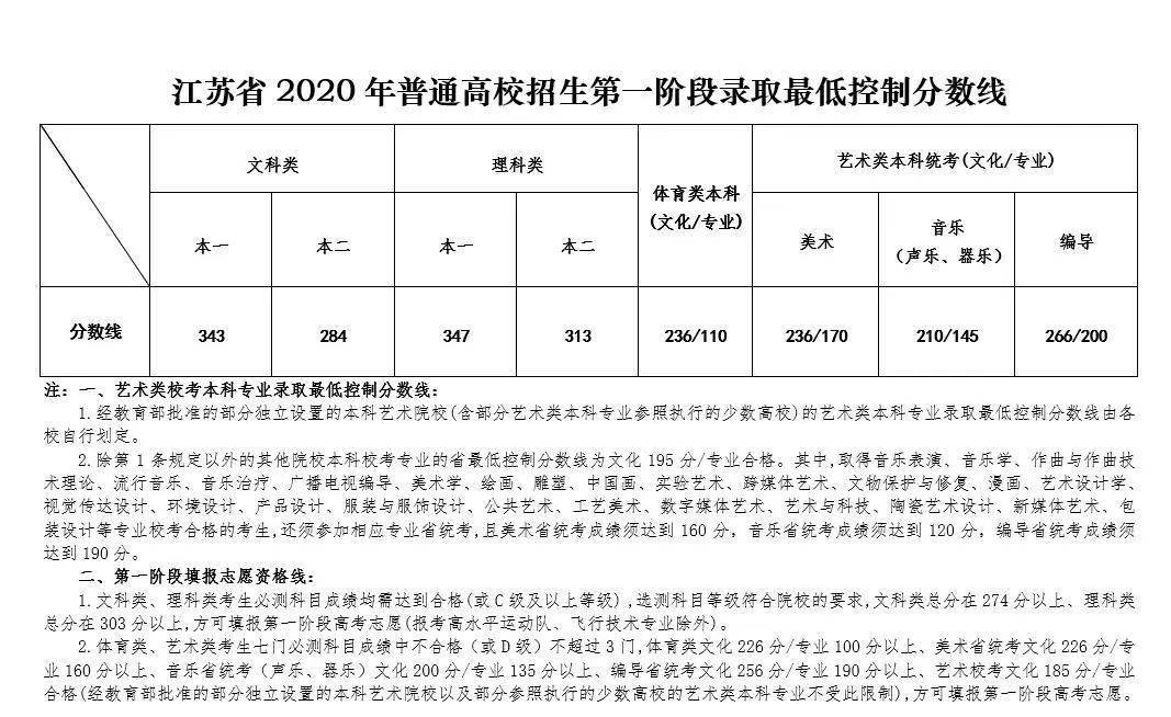 2020江苏高考分数排名_南京工程学院2020年江苏省本科一批各专业录取分数