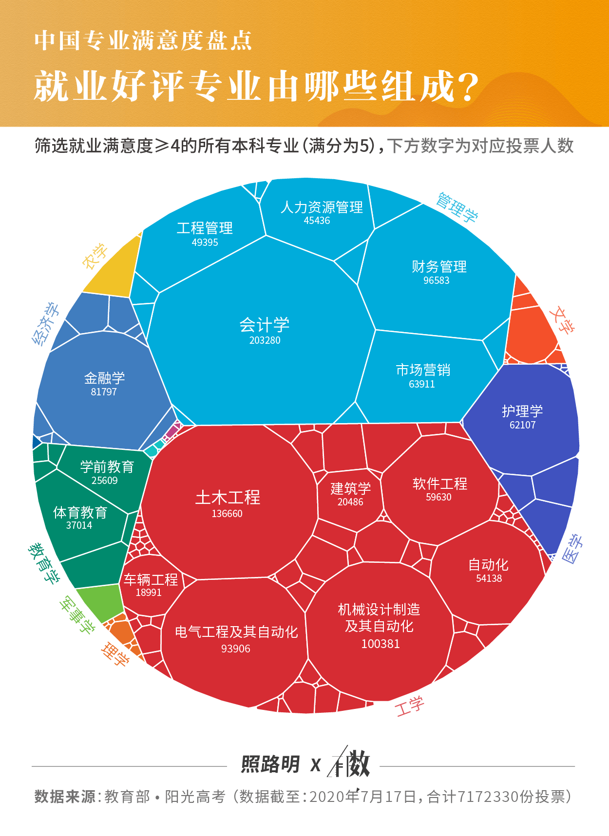 满意度|有数 | 717万份投票，找到中国满意度最高的专业