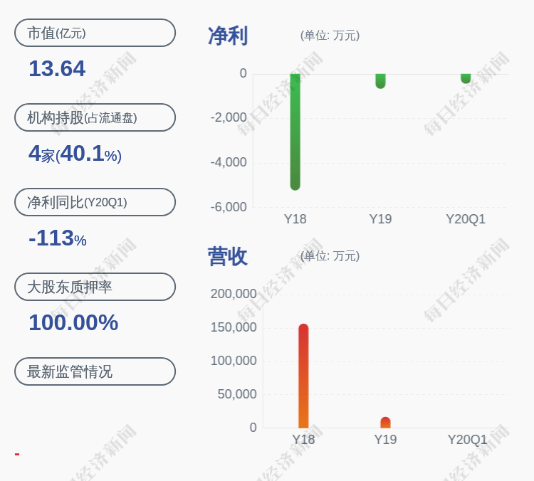 控股|交易异动！*ST博信：近3个交易日上涨15.82%