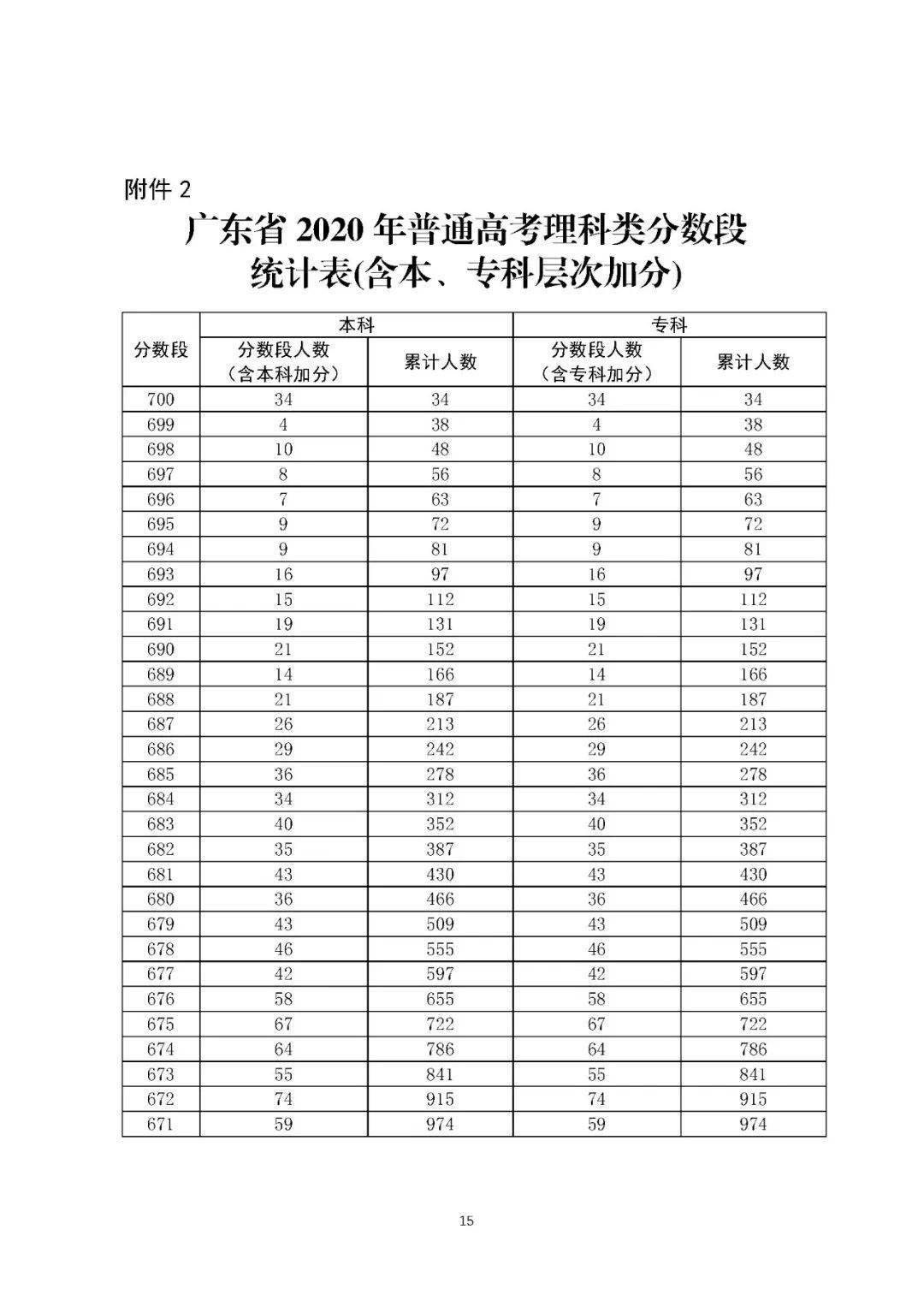 2020年高考排名一分_高考投档600分以上大学录取人数排名,2020届高考生多