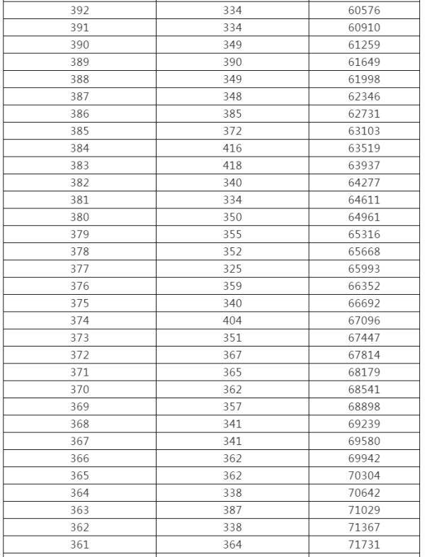 控制|来了！黑龙江高考成绩一分段统计表出炉