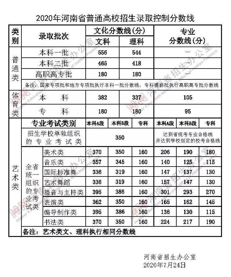 2020河南理科560分排名_重磅!河南2020高考一分一段表公布!超13万人上一本