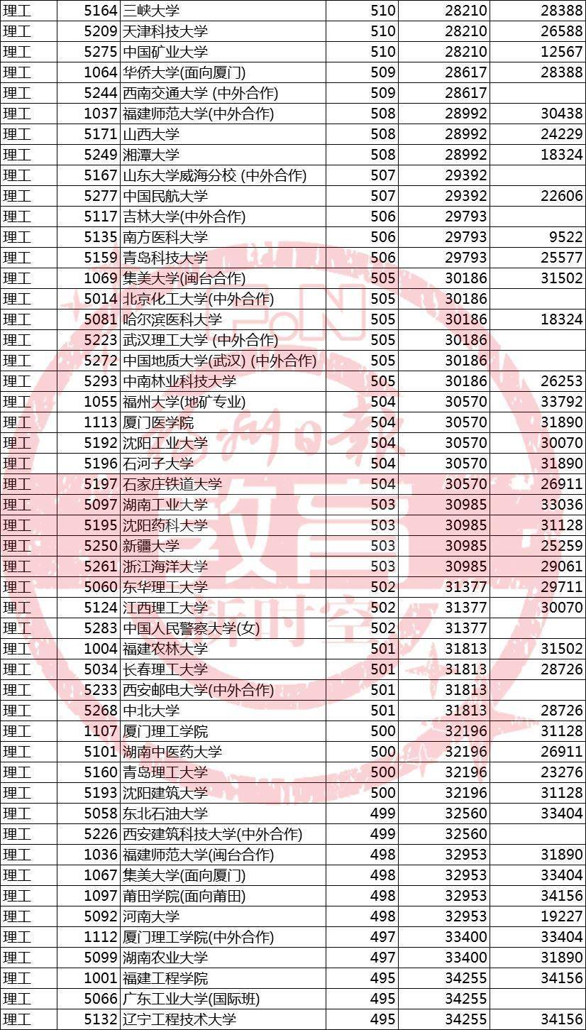 福建|刚刚！福建高考成绩分布表公布！附2019年本一批位次表?！