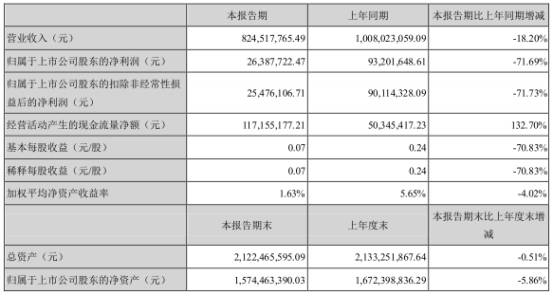 阳谷华泰|阳谷华泰今年上半年净利润同比下降72%