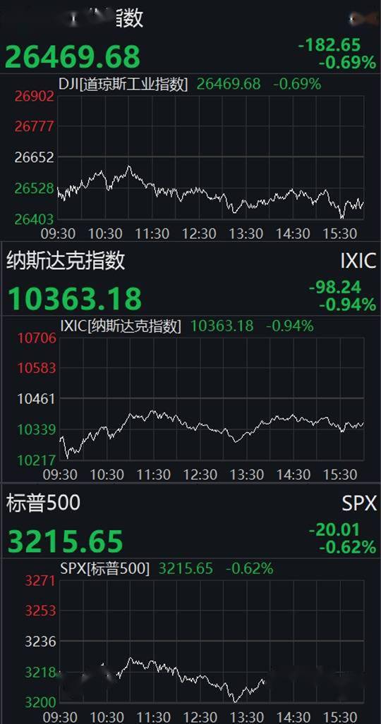 方面|美三大股指集体收跌，英特尔跌超16%