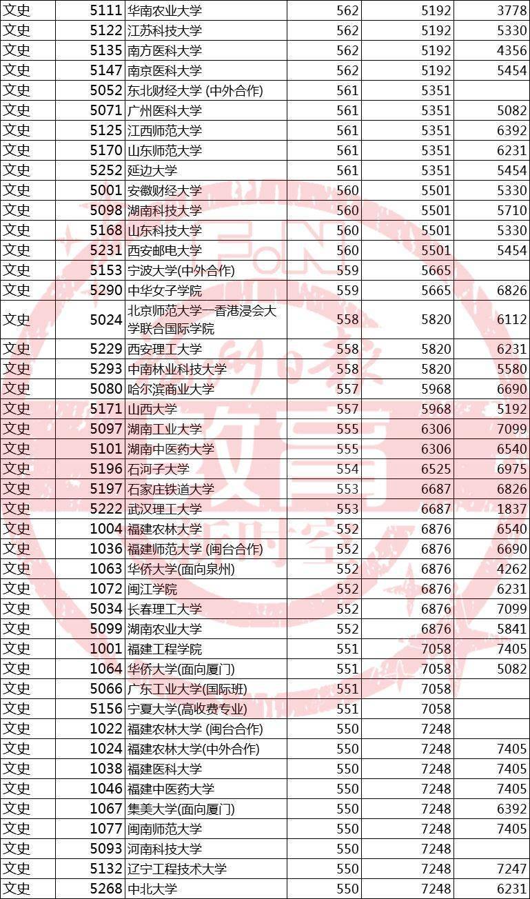 福建|刚刚！福建高考成绩分布表公布！附2019年本一批位次表?！