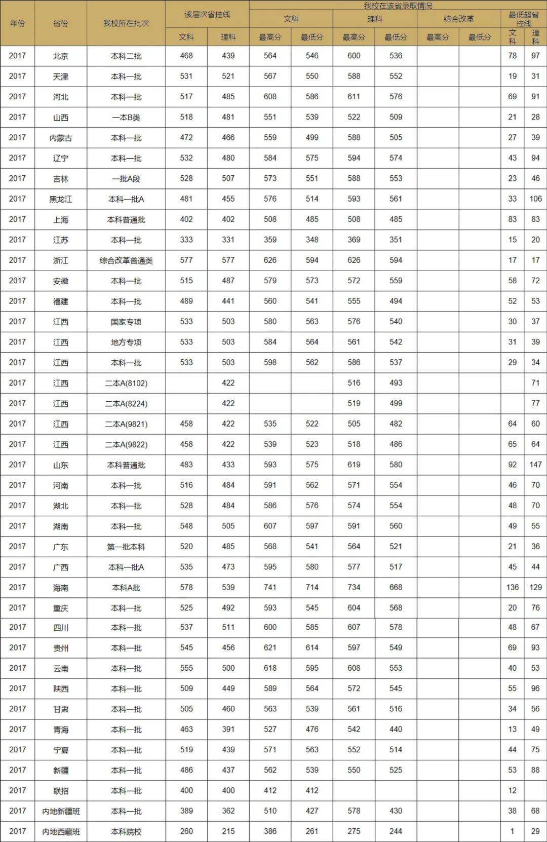 多少分可以上江西财经大学?_分数线