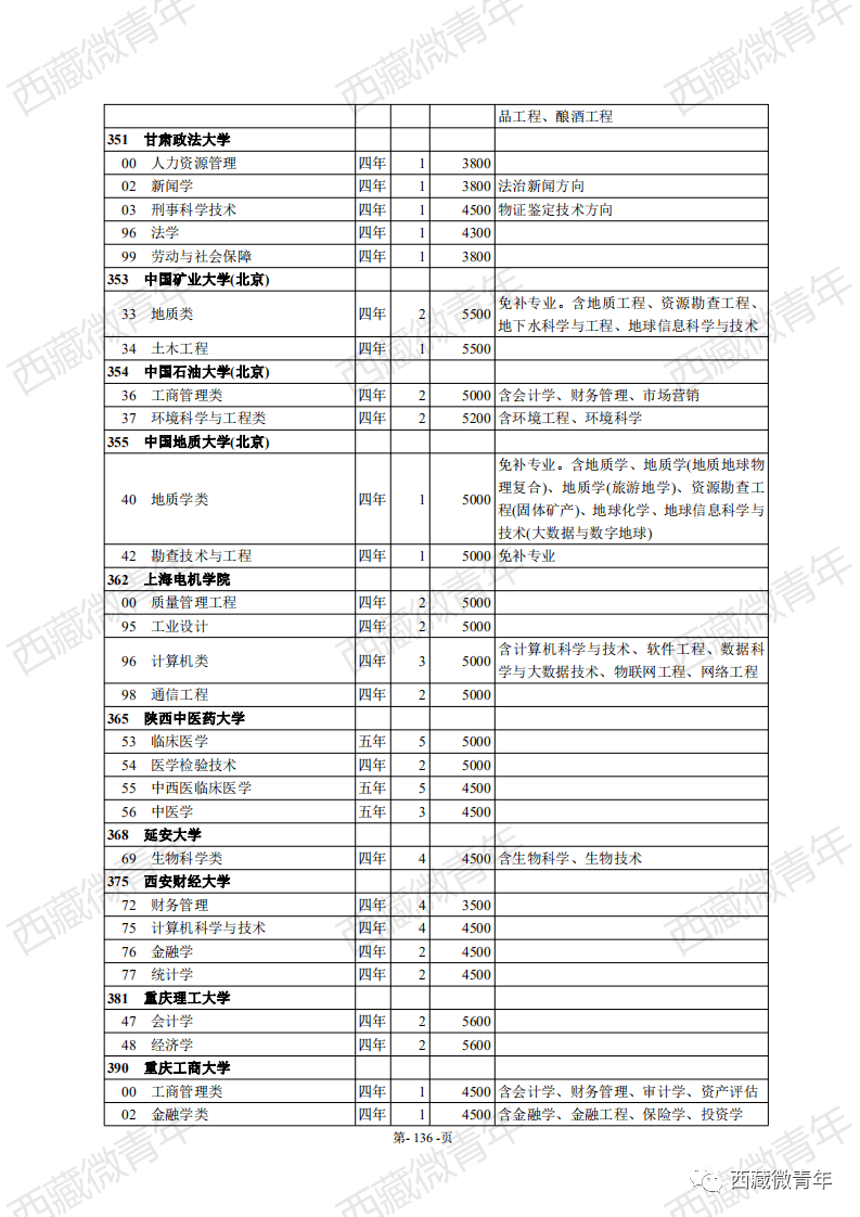 西藏自治区2020年普通高等学校招生计划公布啦!