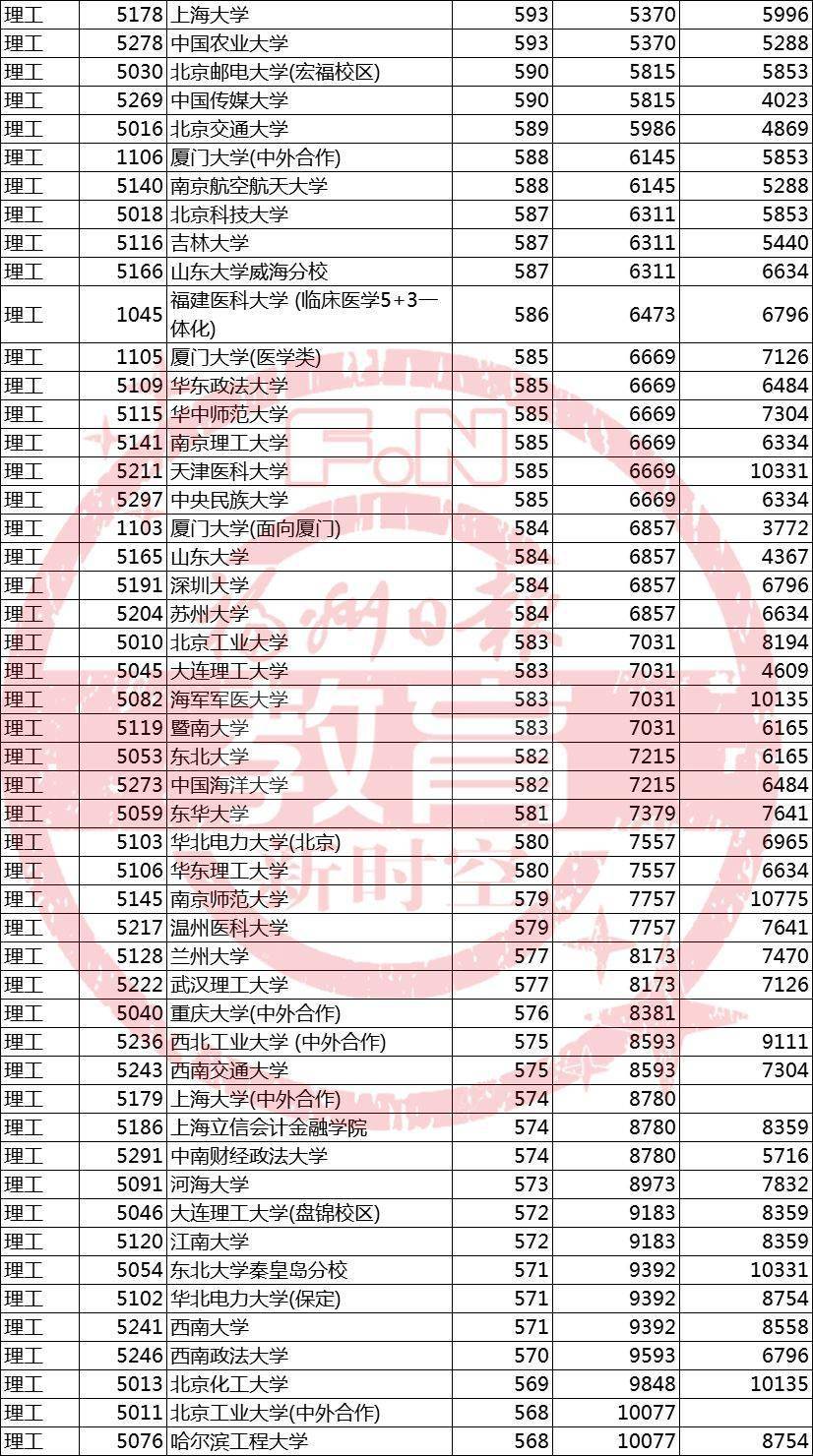 福建|刚刚！福建高考成绩分布表公布！附2019年本一批位次表?！