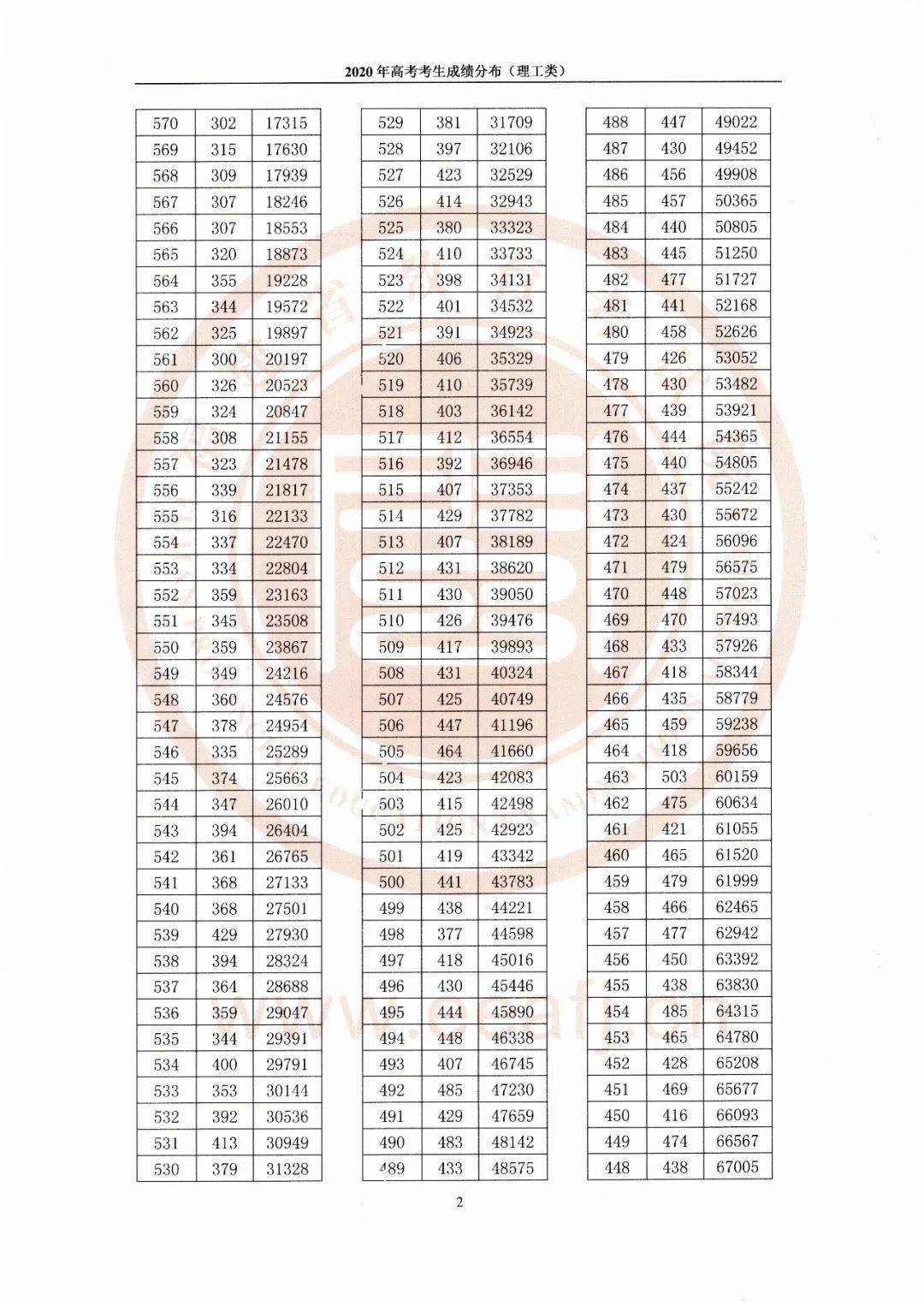 福建|刚刚！福建高考成绩分布表公布！附2019年本一批位次表?！