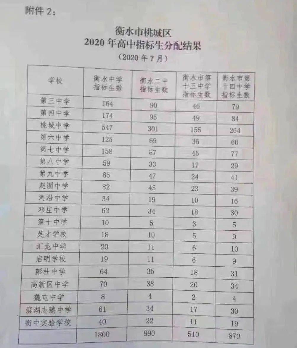 还是重磅 || 衡水中学官网破解招生疑惑,衡水市中考志愿填报六大问题