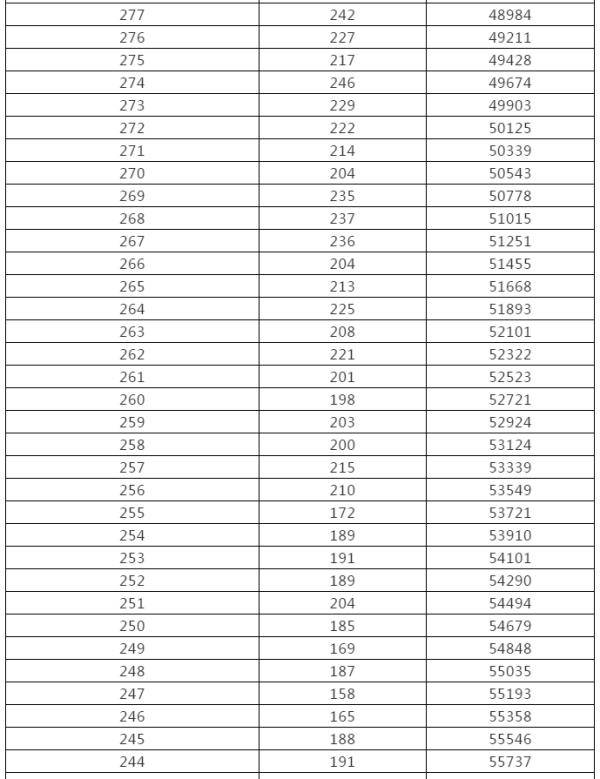 控制|来了！黑龙江高考成绩一分段统计表出炉