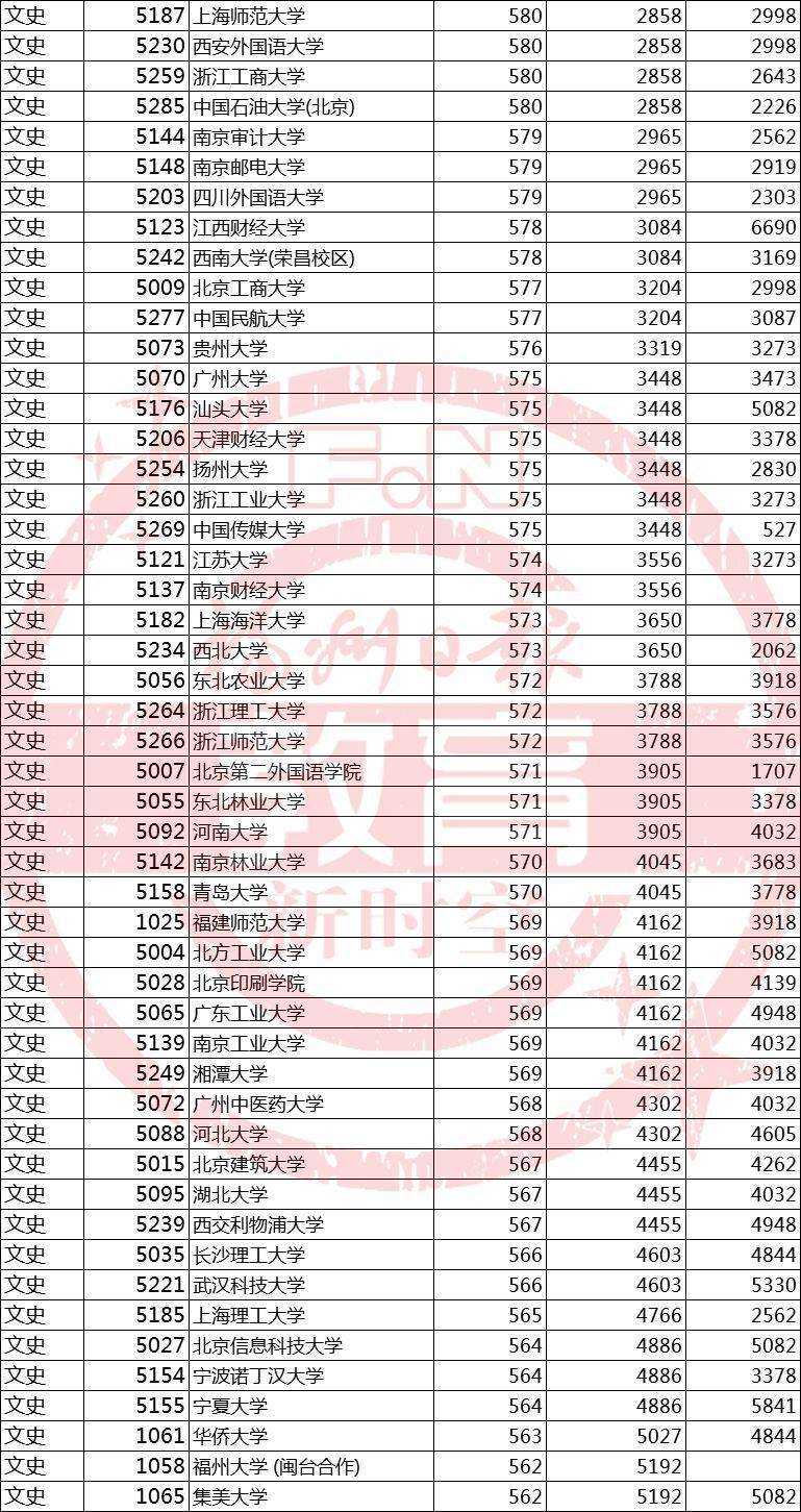 福建|刚刚！福建高考成绩分布表公布！附2019年本一批位次表?！