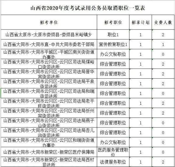 考试|注意！山西省2020年度考试录用公务员部分职位被取消