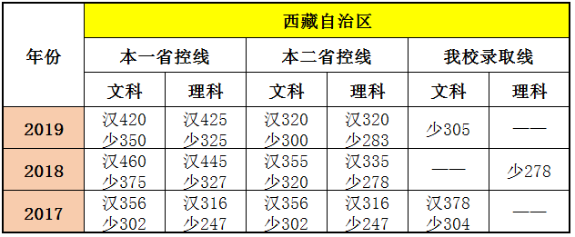 江苏高考分数线出炉欢迎报考南京晓庄学院内附近三年录取分数线