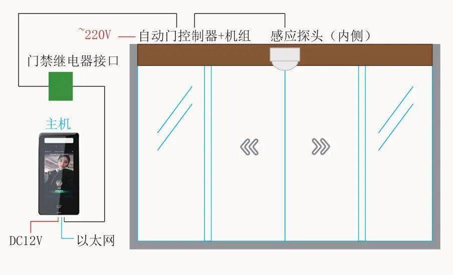 玻璃门 磁力锁安装示意图  防火门磁力锁安装示意图  7  人脸机与门禁