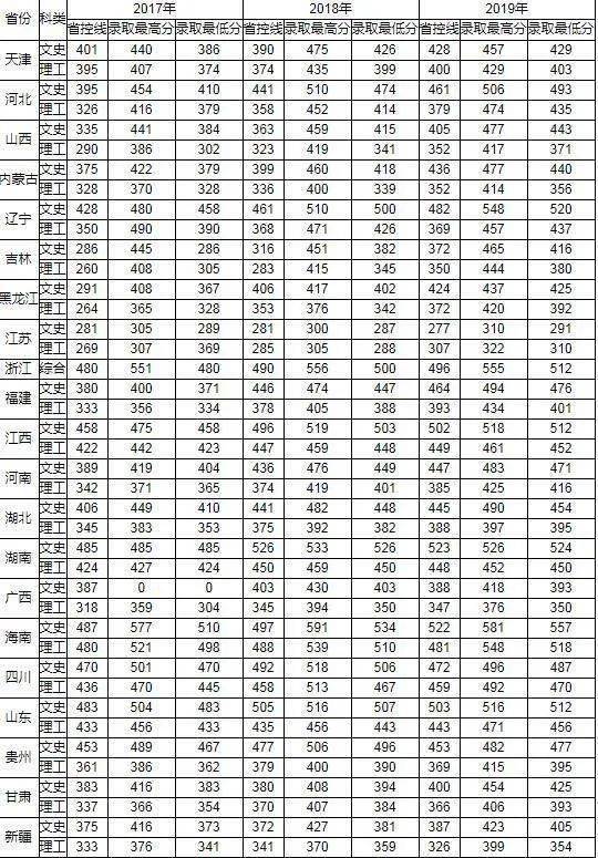 报考光华 | 长春光华学院2017-2019年各省录取分数统计表