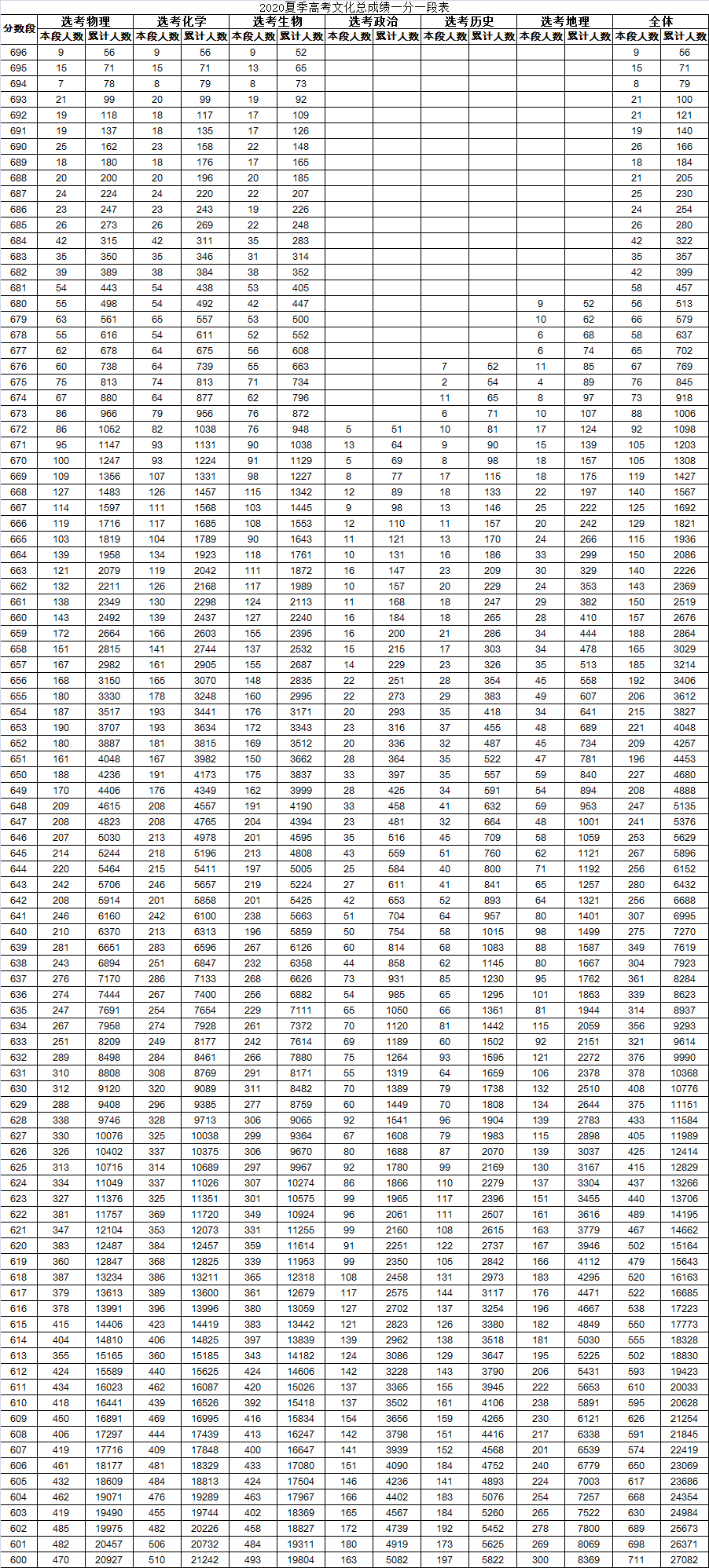 高考|山东2020年高考一分一段表公布 696分及以上56人