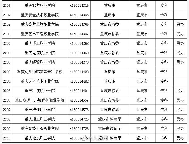 野鸡大学名单