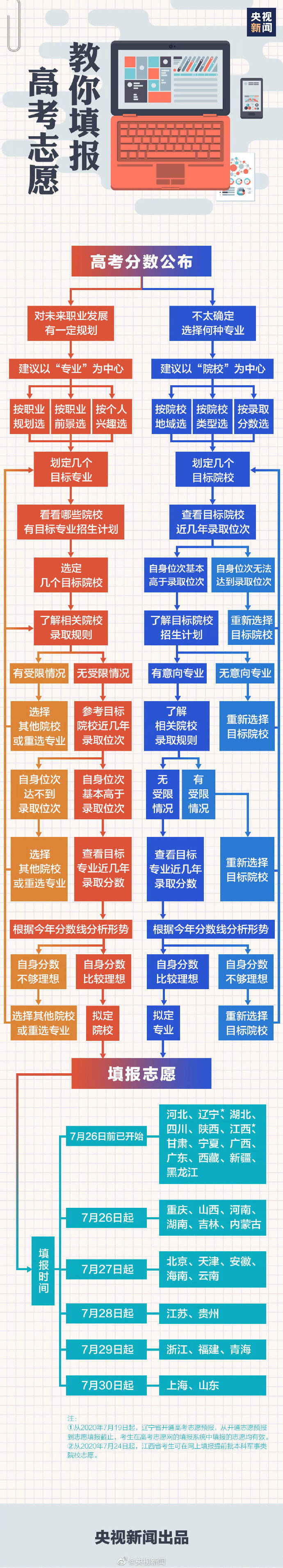 志愿|一张图帮你理清报志愿思路