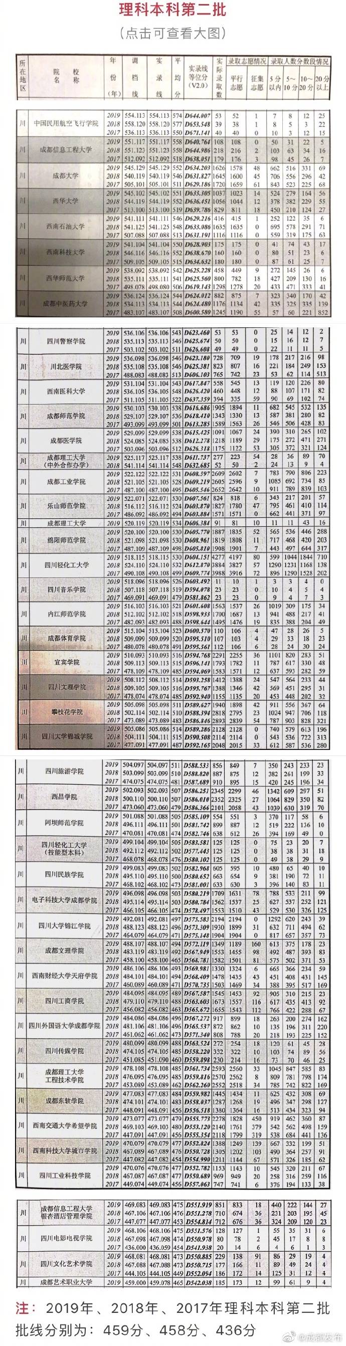 四川|权威发布！近三年四川本科批录取院校在川招生录取情况统计
