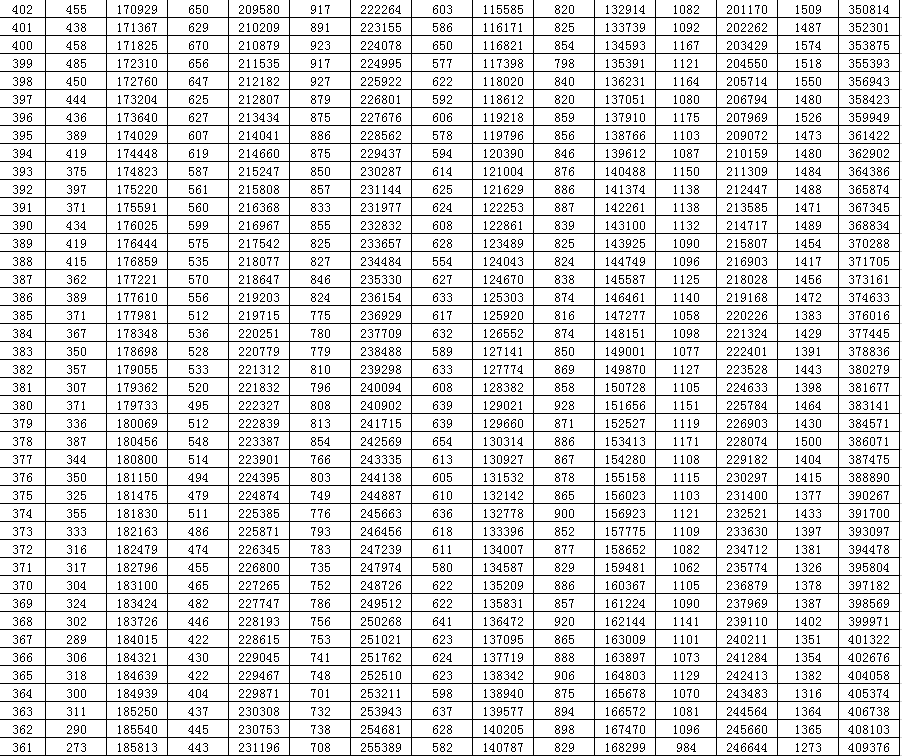 段表|重磅！山东2020高考成绩一分一段表出炉！