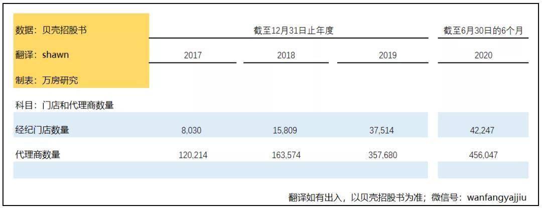 收入|贝壳找房连续三年税前盈利 2019年EBITDA增长381%