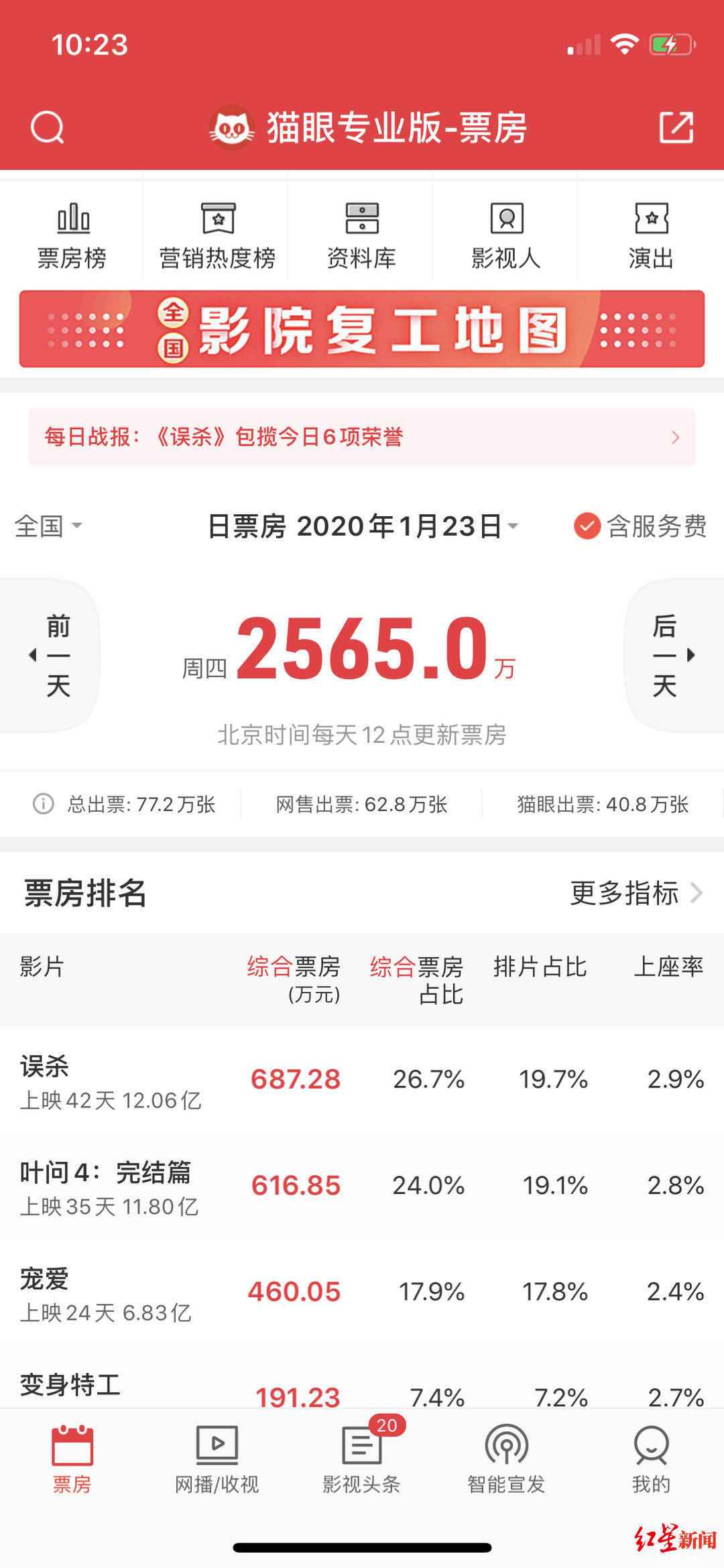 票房|不到6天破3000万！昨日全国单日票房超过影院停业前一天