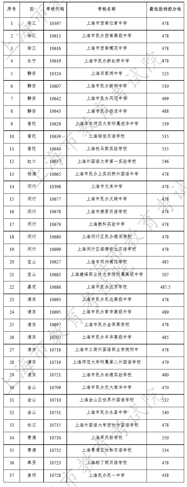 控制|沪今年民办高中最低投档控制分数线公布