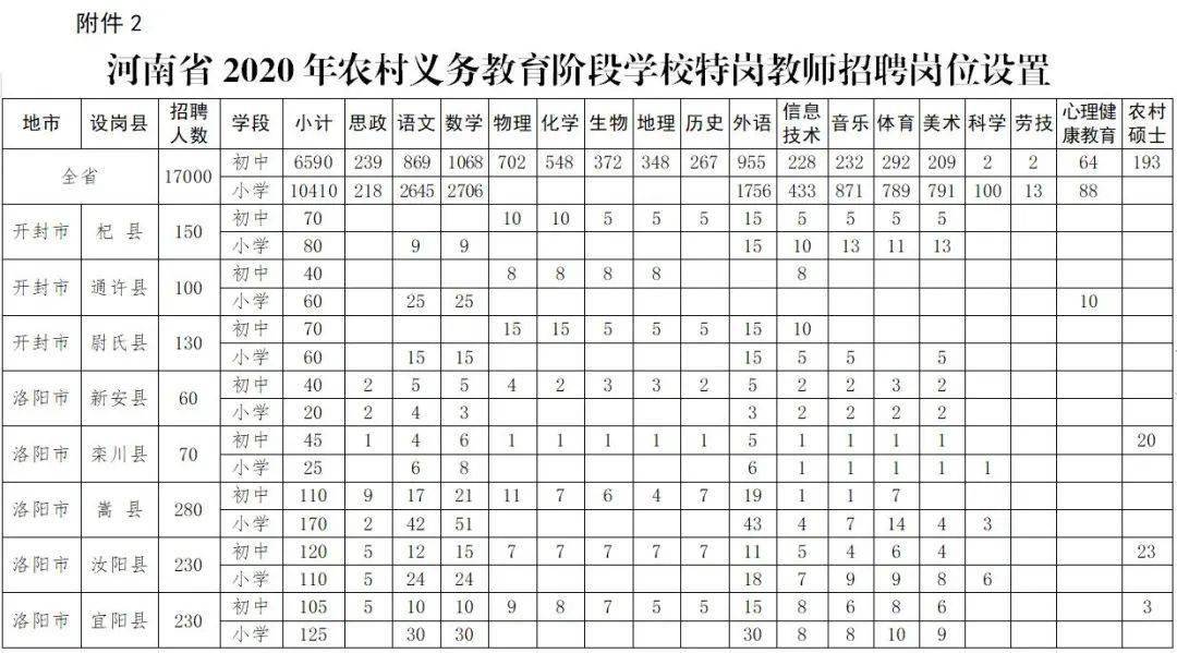 招聘|先上岗再考证！今年河南招聘1.7万名特岗教师，明日开始网上报名