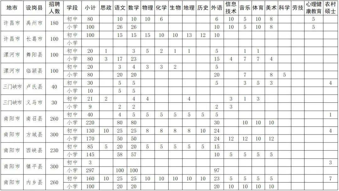 招聘|先上岗再考证！今年河南招聘1.7万名特岗教师，明日开始网上报名