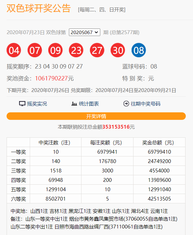 山东|【开奖】双色球爆10注697万元一等奖！这4注一等奖出自3张彩票！
