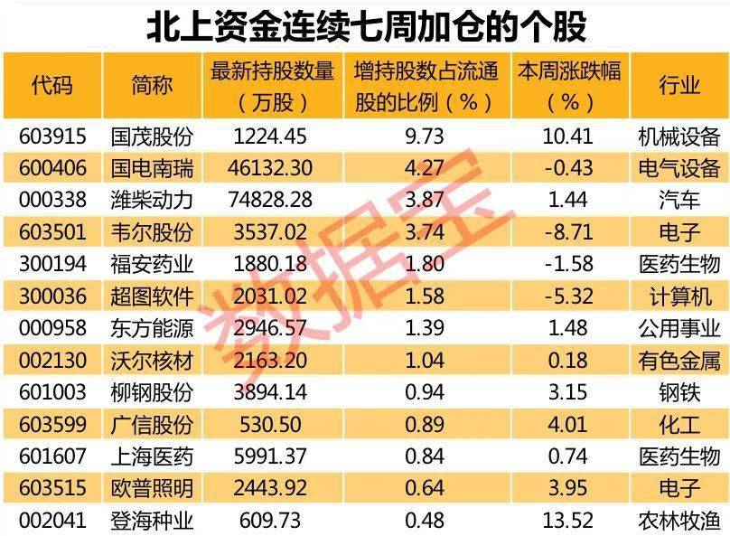 加仓|A股振幅大，北上资金出逃股票名单出炉，万亿巨头遭抛售，流出资金近30亿！同时一类股获聪明资金重点加仓