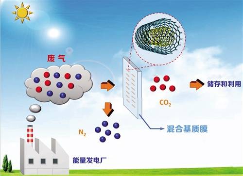 膜分离技术助力破解"温室效应"_二氧化碳