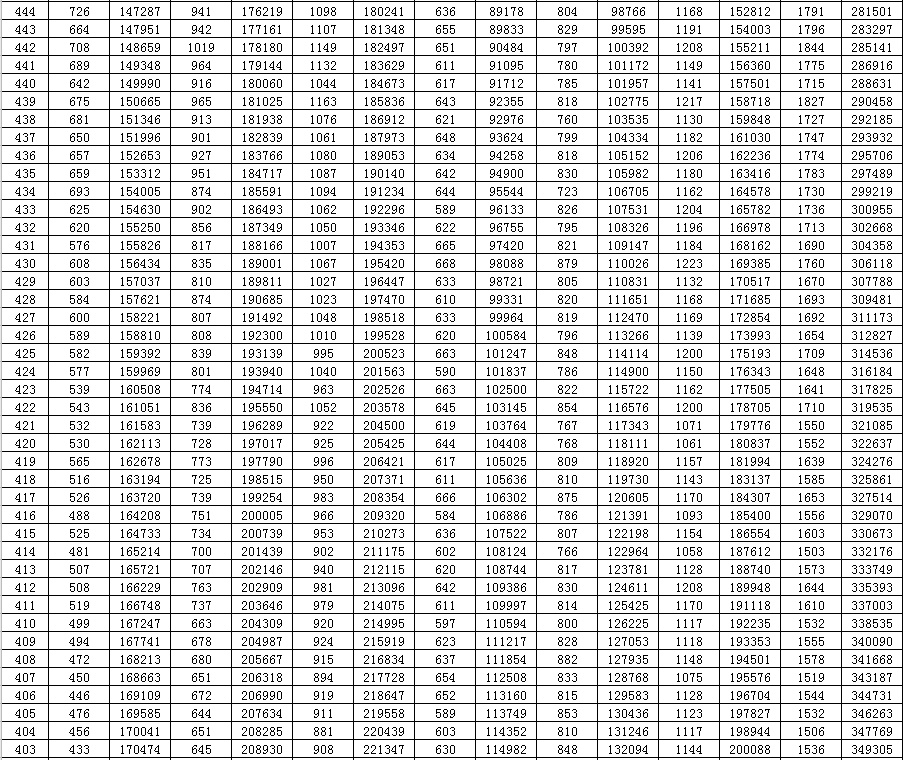 山东|2020山东高考一分一段表来了！快看看你在省内排第几？