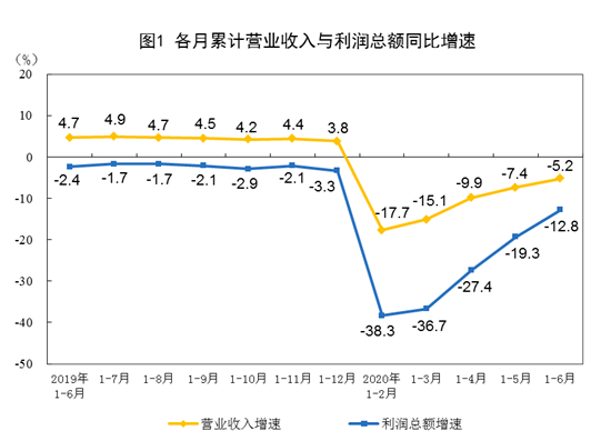 制造业|国家统计局：上半年全国规模以上工业企业利润下降12.8%