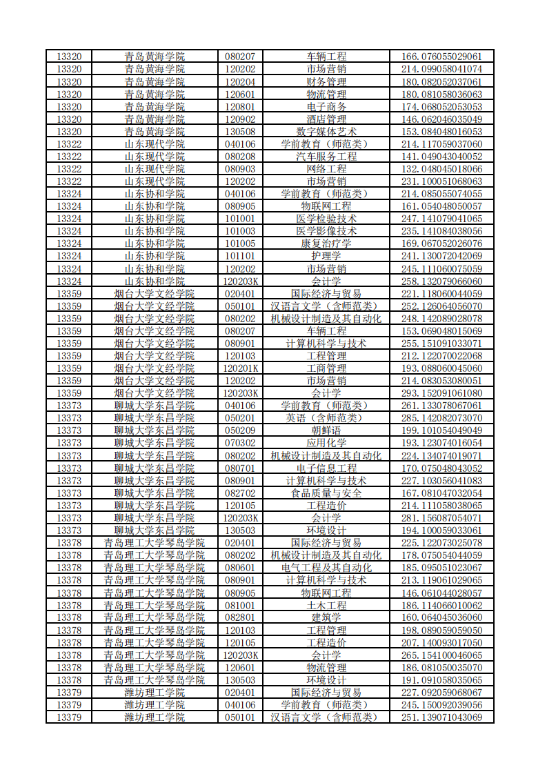 山东|山东2020“专升本”平行志愿投档情况统计表来啦！