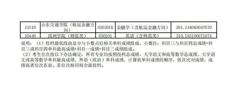 山东|山东2020“专升本”平行志愿投档情况统计表来啦！
