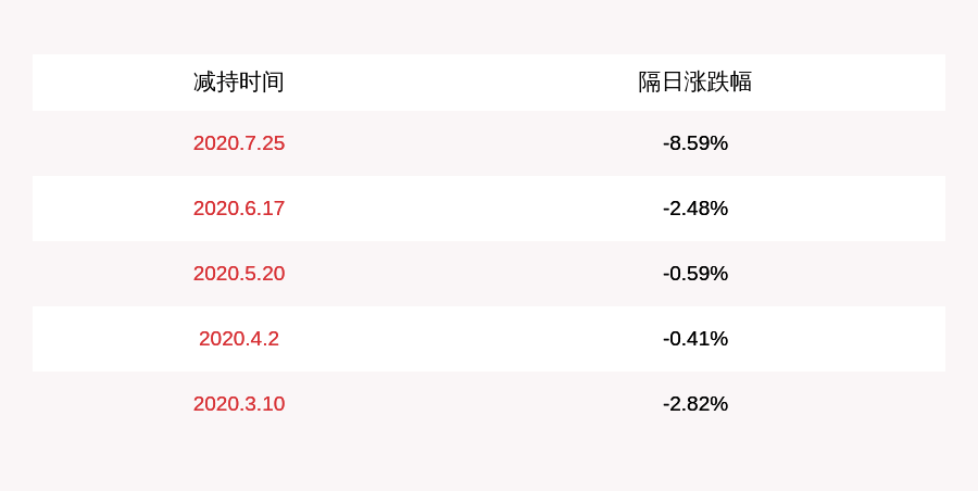 公司|金达威：金达威投资累计减持约616万股