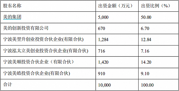 分拆|美的集团造富计划！拟分拆“麻雀”公司上市，方洪波携七位副总裁突击成股东