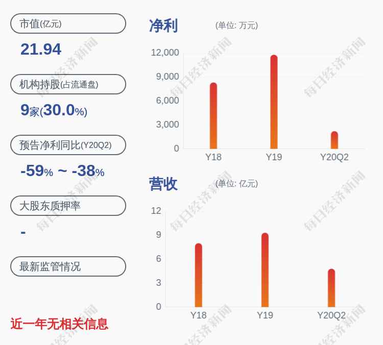 文化|创源文化：2020年半年度净利润约2218万元，同比下降54.62%